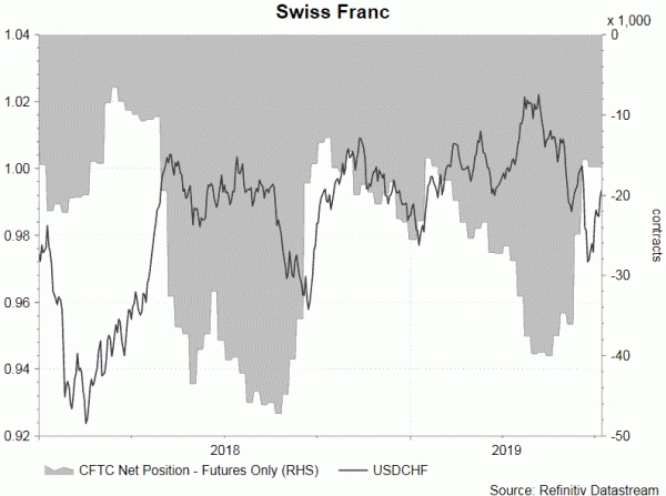 USDCHF