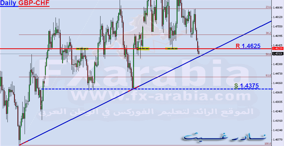 GBP-CHF