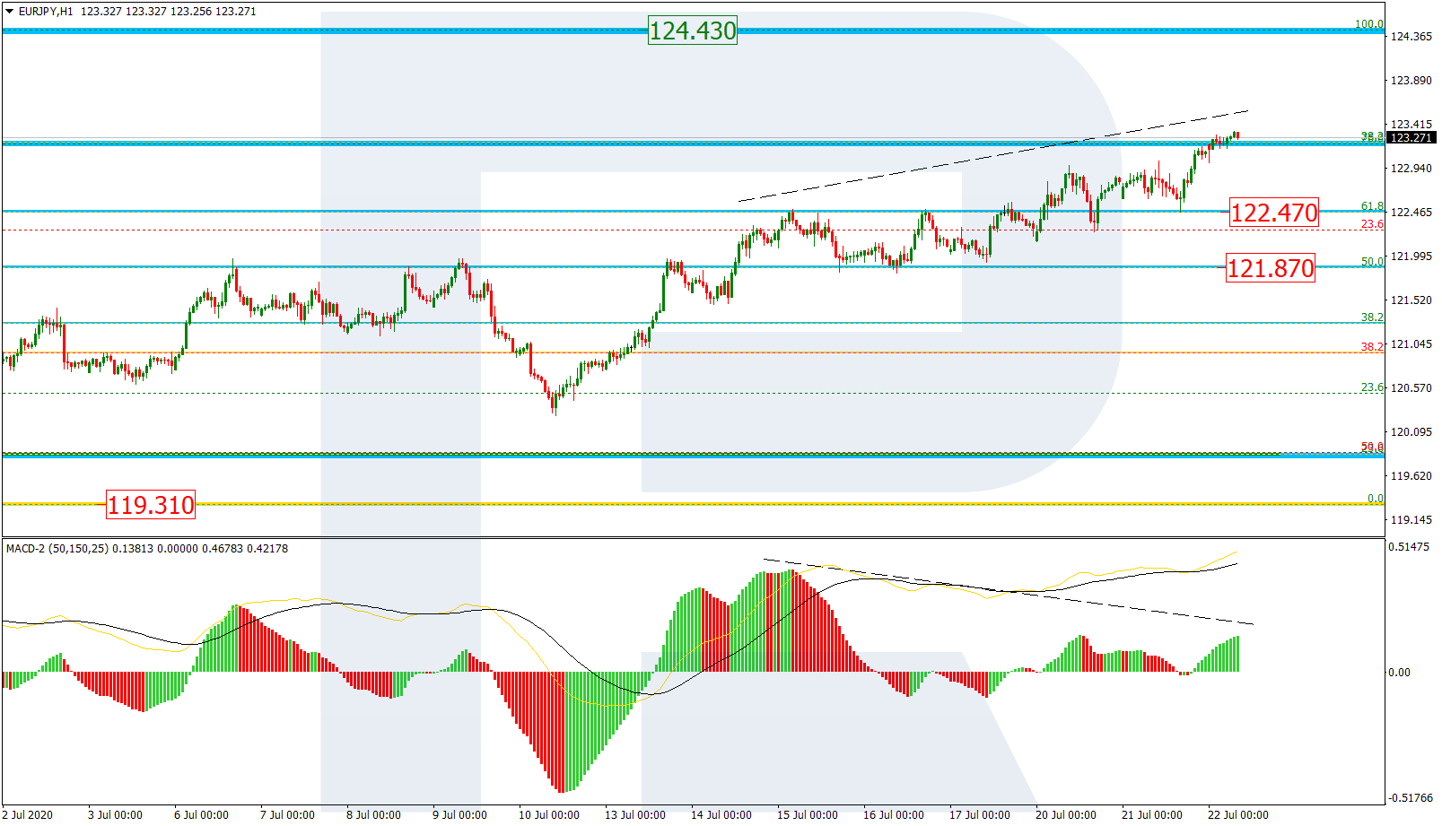 EURJPY_H1 اليورو ين