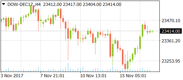 dow-dec17daily11172017