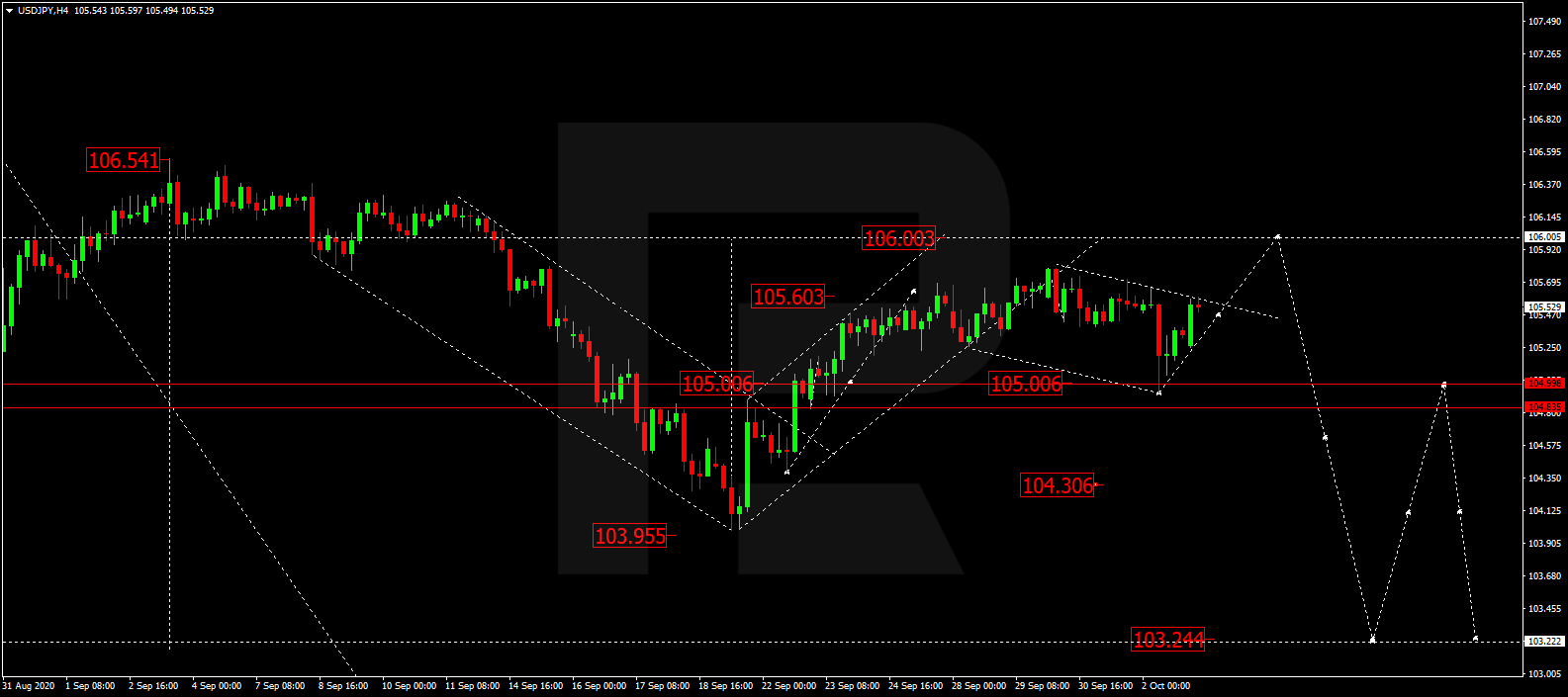 USDJPY الدولار ين 