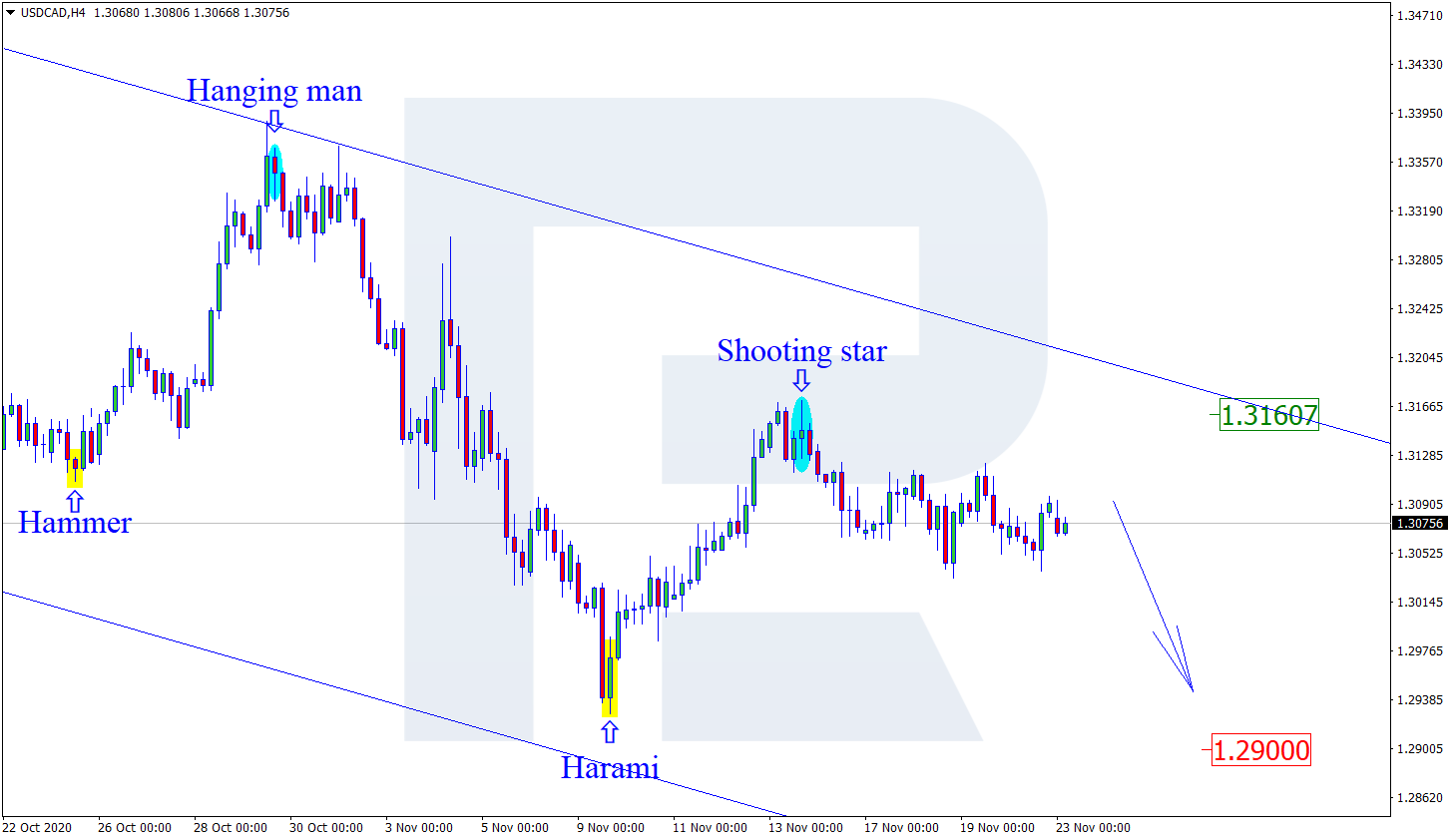 usdcad - التحليل الفني لزوج الدولار كندي