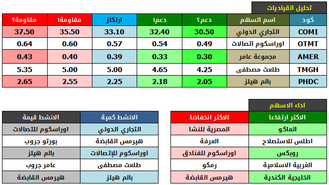 اداء الاسهم