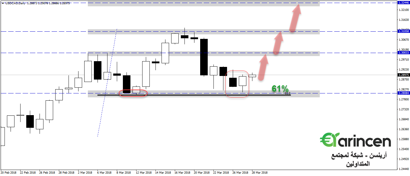 Usdcad  daily