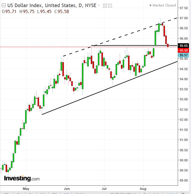 Dollar Index Daily