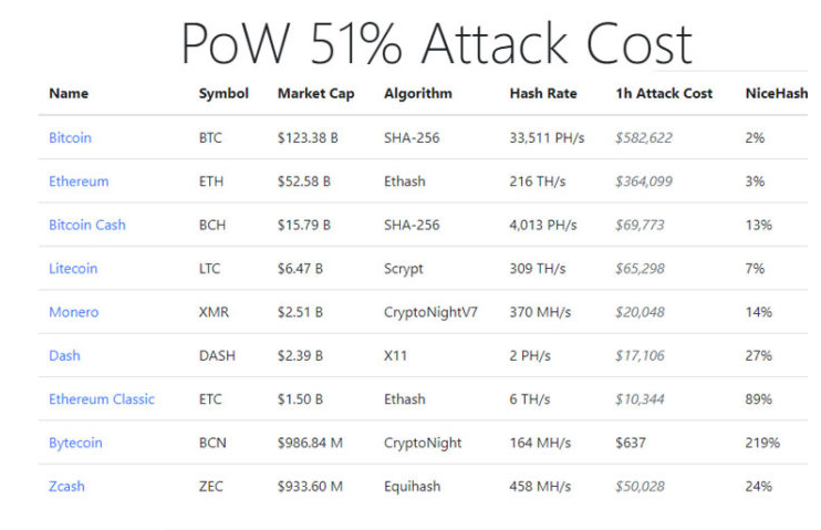 PoW 51% Attack Cost