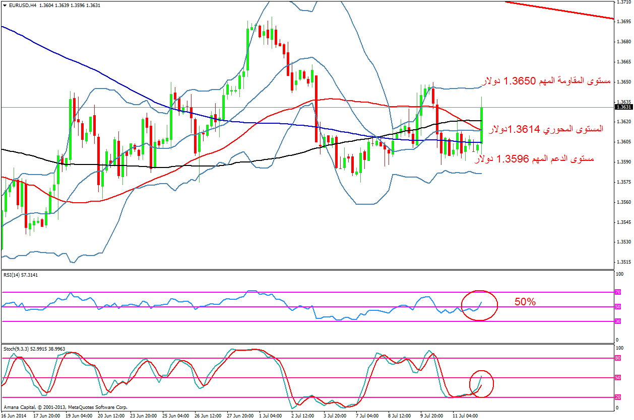 EURUSD