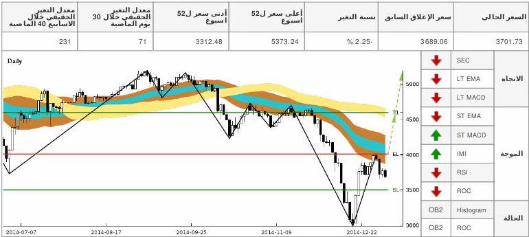 chart