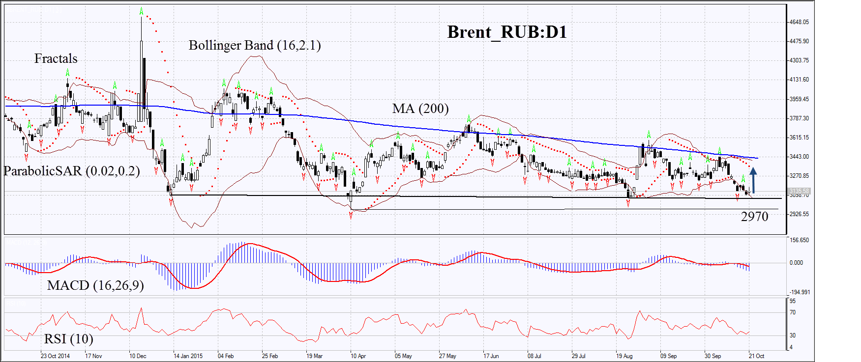 PCI Brent/RUB