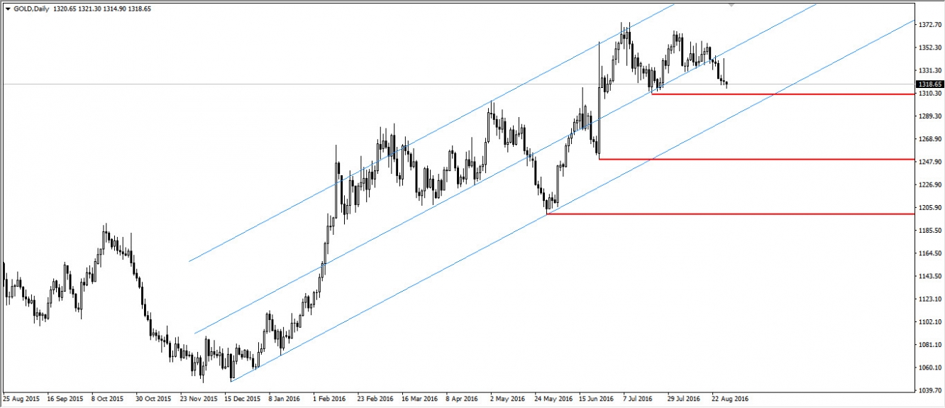 XAUUSD