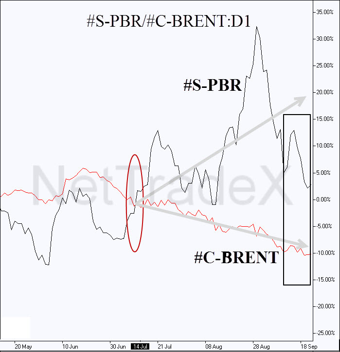 S-PBR,C-Brent