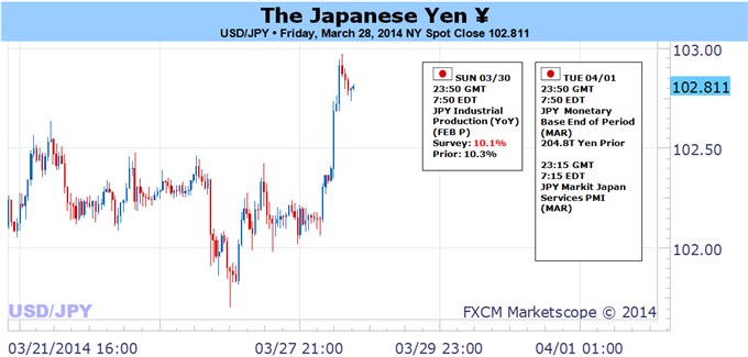 USD/JPY الرسم البياني