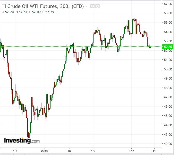 WTI 5-Hour Chart