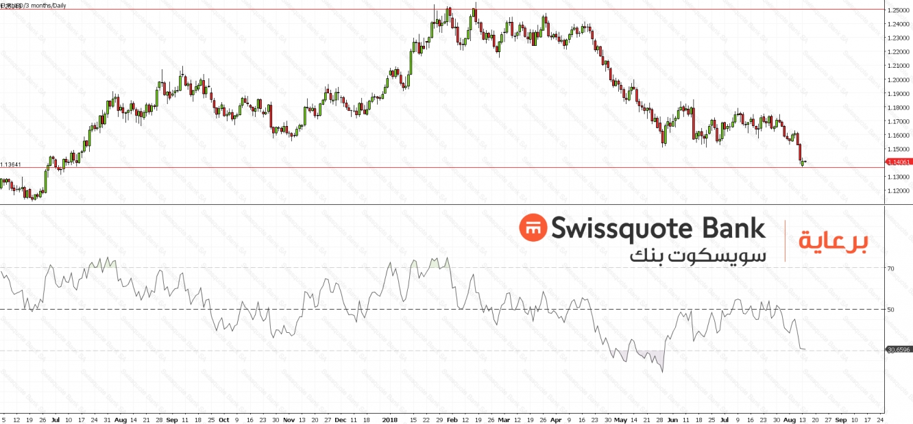 ُEURUSD-Daily