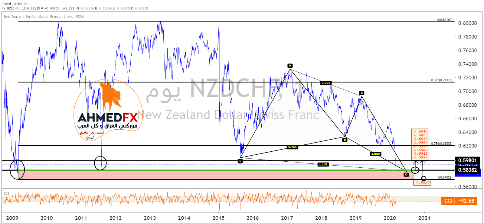 الرسم البياني لتحركات النيوزلندي/فرنك