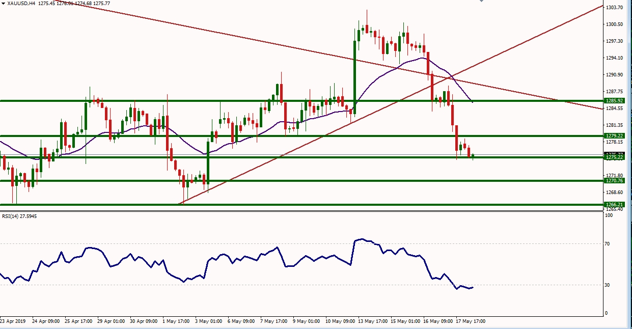 XAUUSD