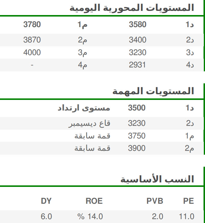 المستويات المحورية اليومية