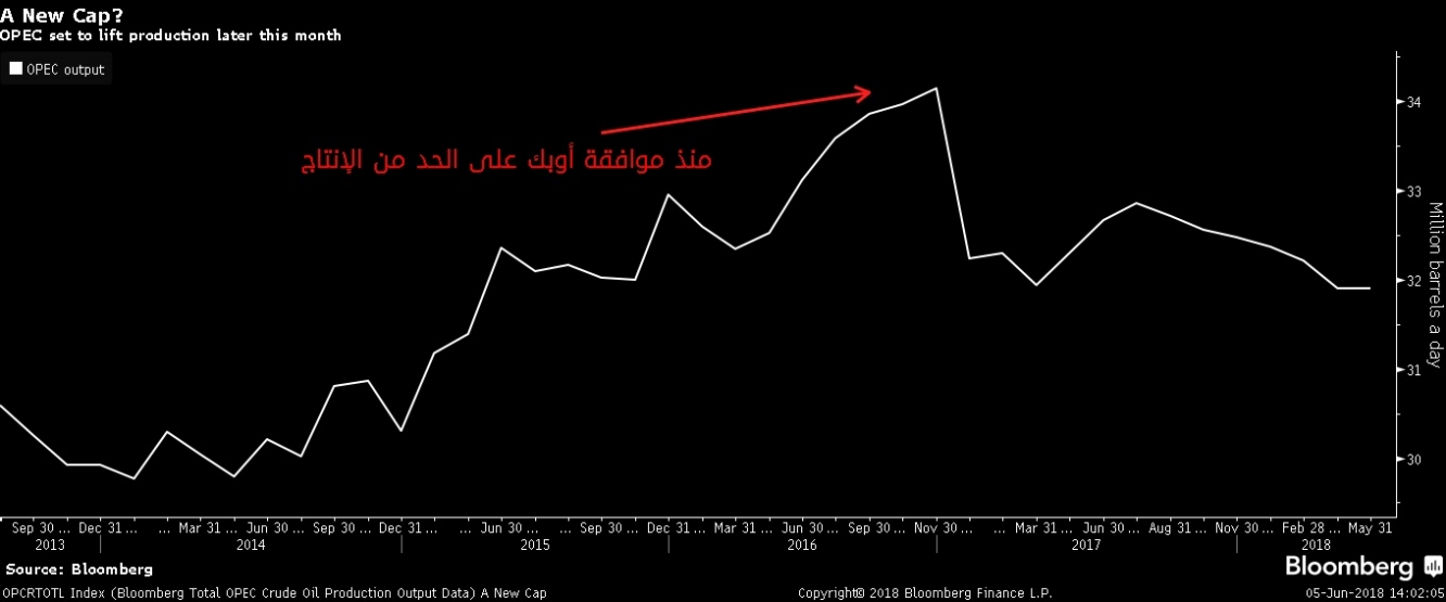 تأثير الحد من الإنتاج دفع بأسعار النفط للإرتفاع, ومن المقرر أن يعود أوبك لرفع الإنتاج بوقت لاحق هذا الشهر