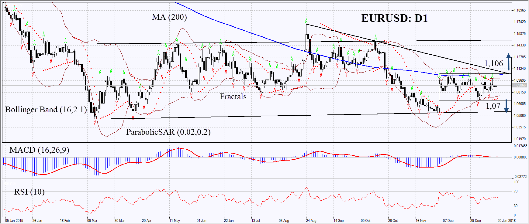 EURURSD : D1