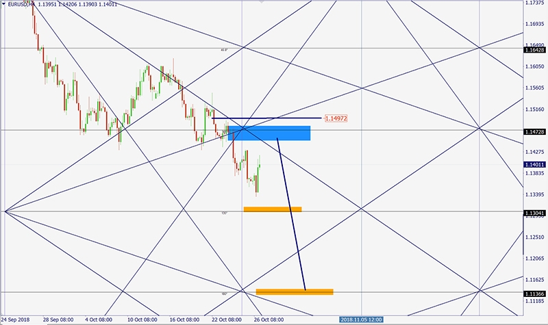 EURUSD