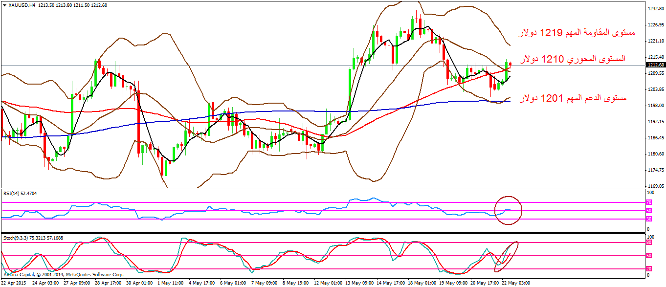 XAUUSD