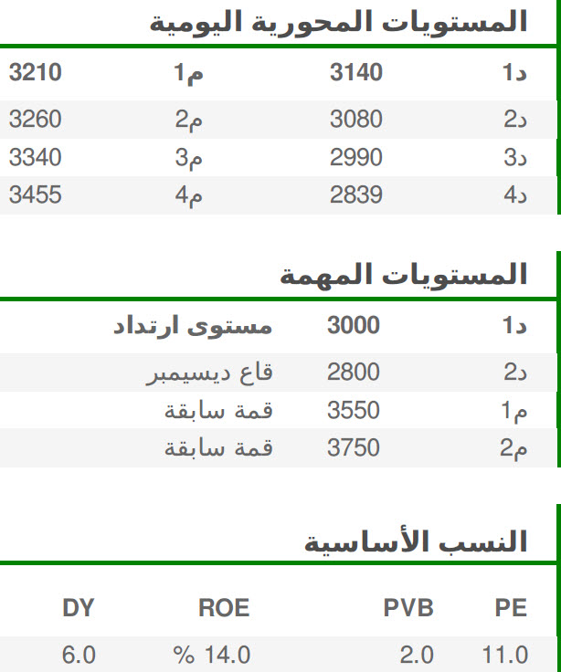 المستويات المحورية اليومية