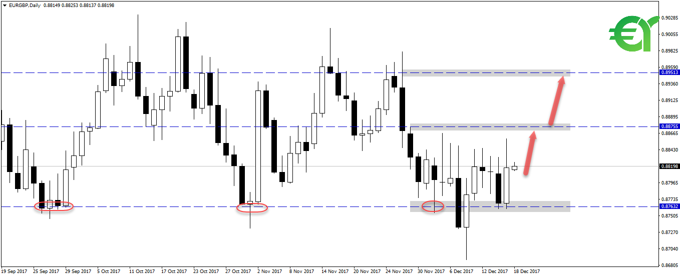 Eurgbp  daily