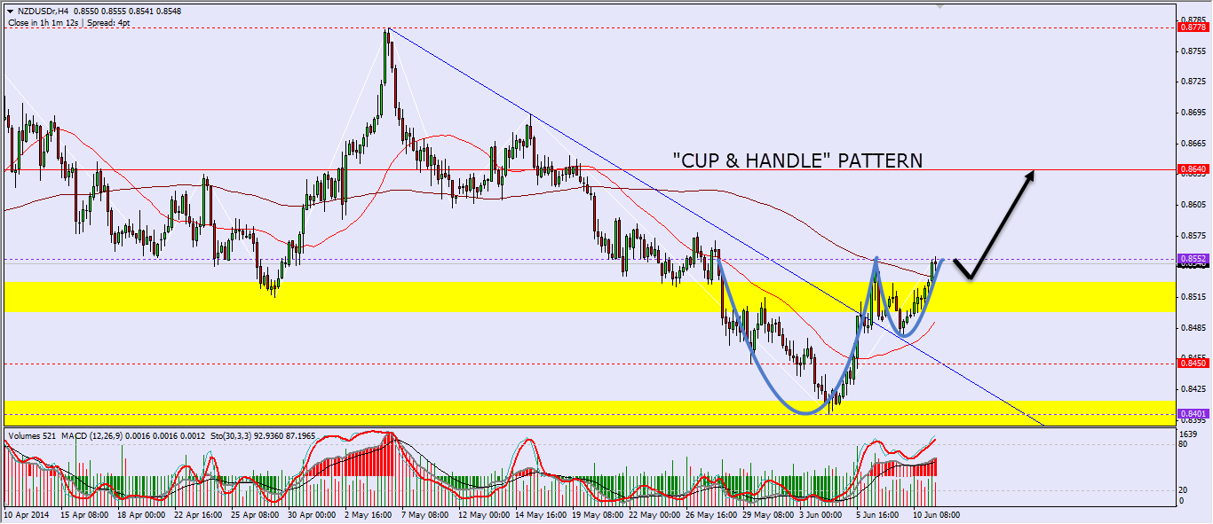 NZDUSD H4