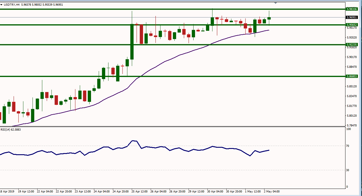 USDTRY