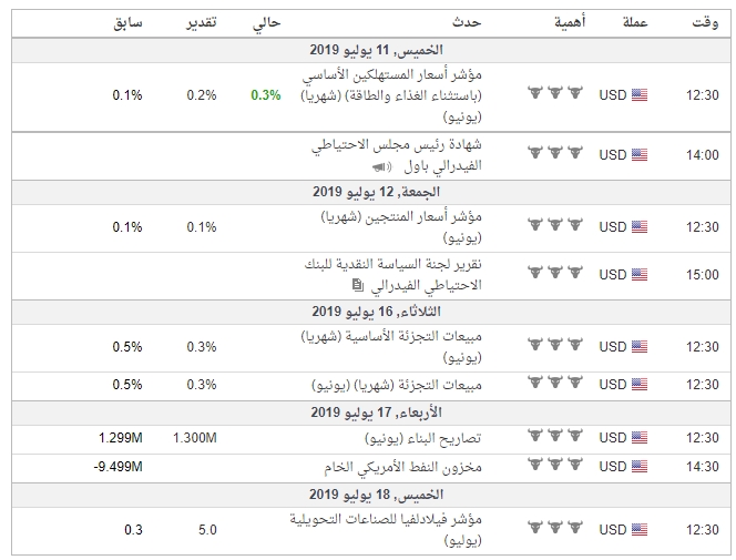 واهم البيانات الاقتصادية للذهب(GOLD)