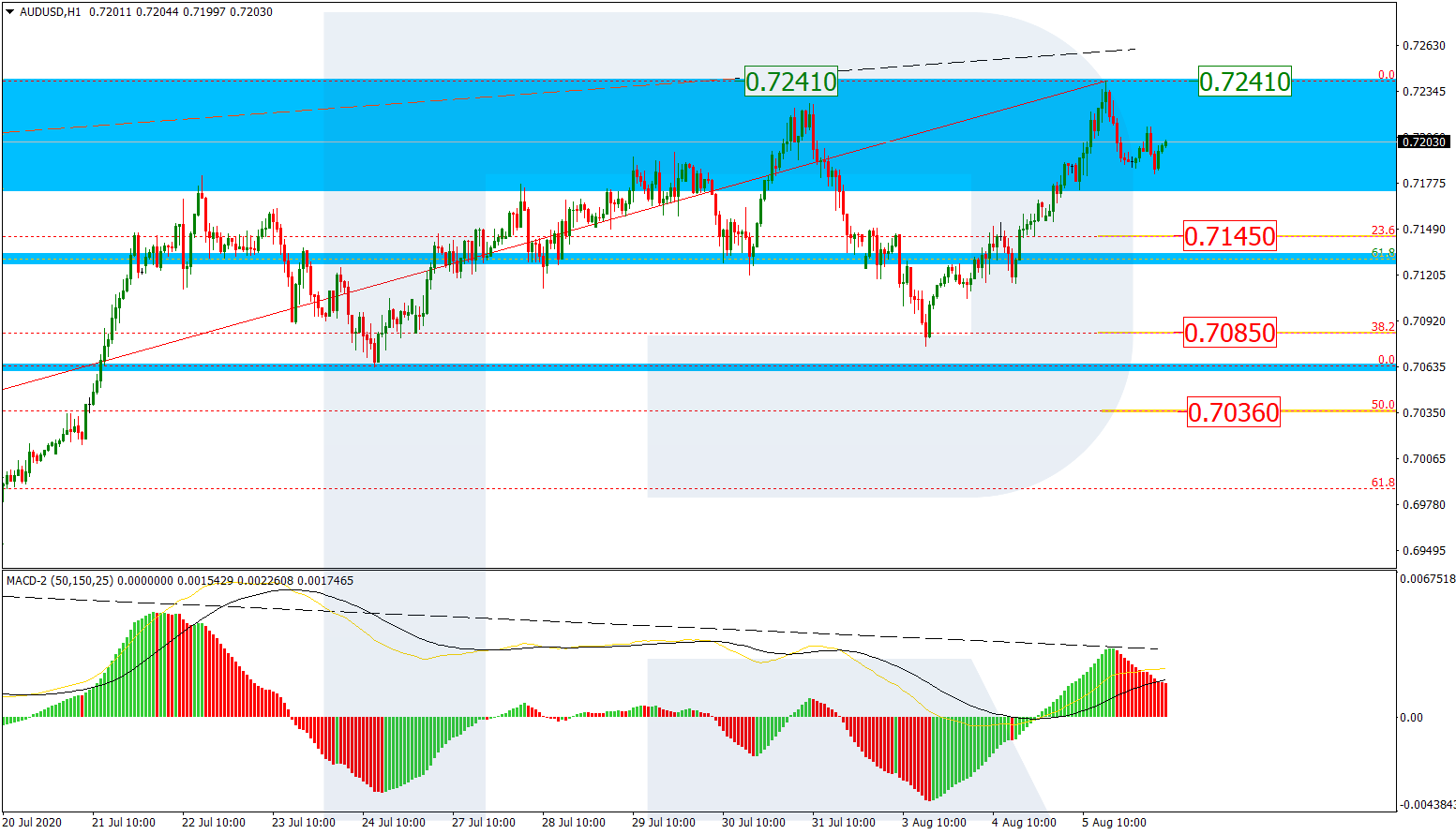 AUDUSD_H1 الاسترالي/دولار على إطار الساعة