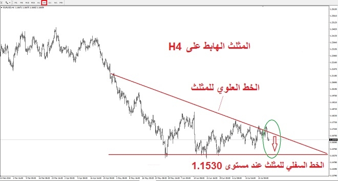 الرسم البياني لزوج اليورو دولار، فترة 4 ساعات