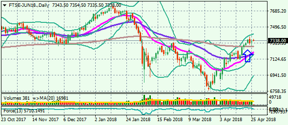 FTSE-JUN18.Daily 26-4