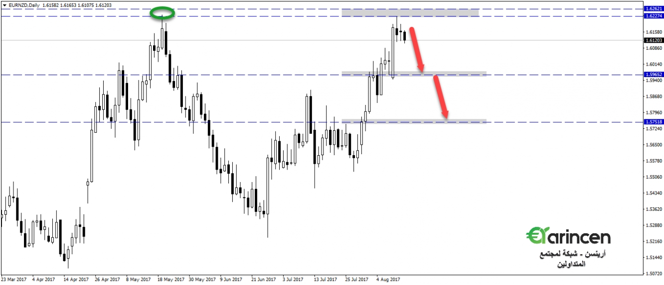 Eurnzd - daily