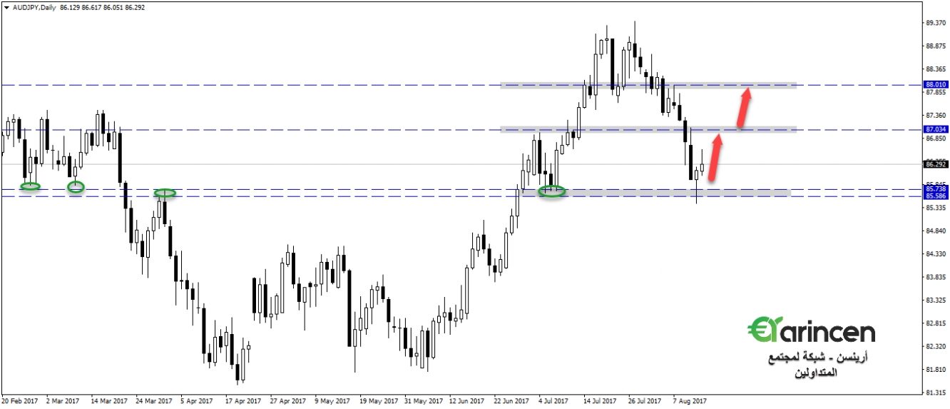 audjpy - daily