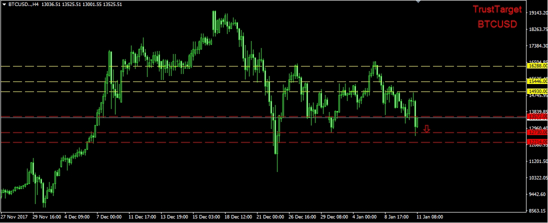 التحليل الفني للبيتكوين 11/1/2018