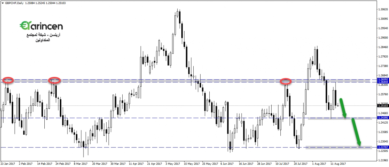 Gbpchf - daily