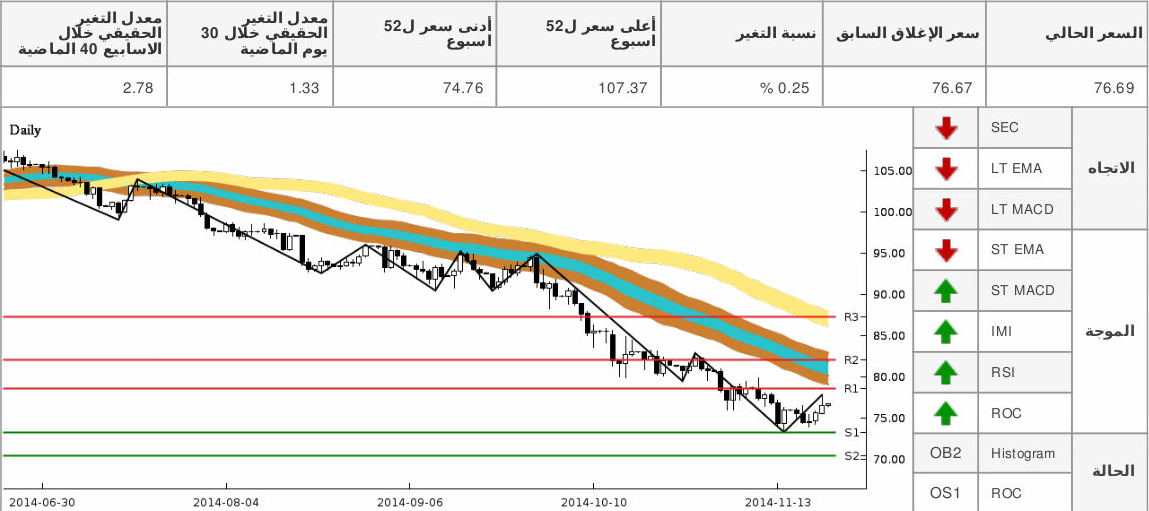 chart