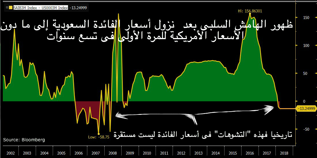 وإذ يسألونك عن مبررات ارتفاع أسعار الفائدة السعودية