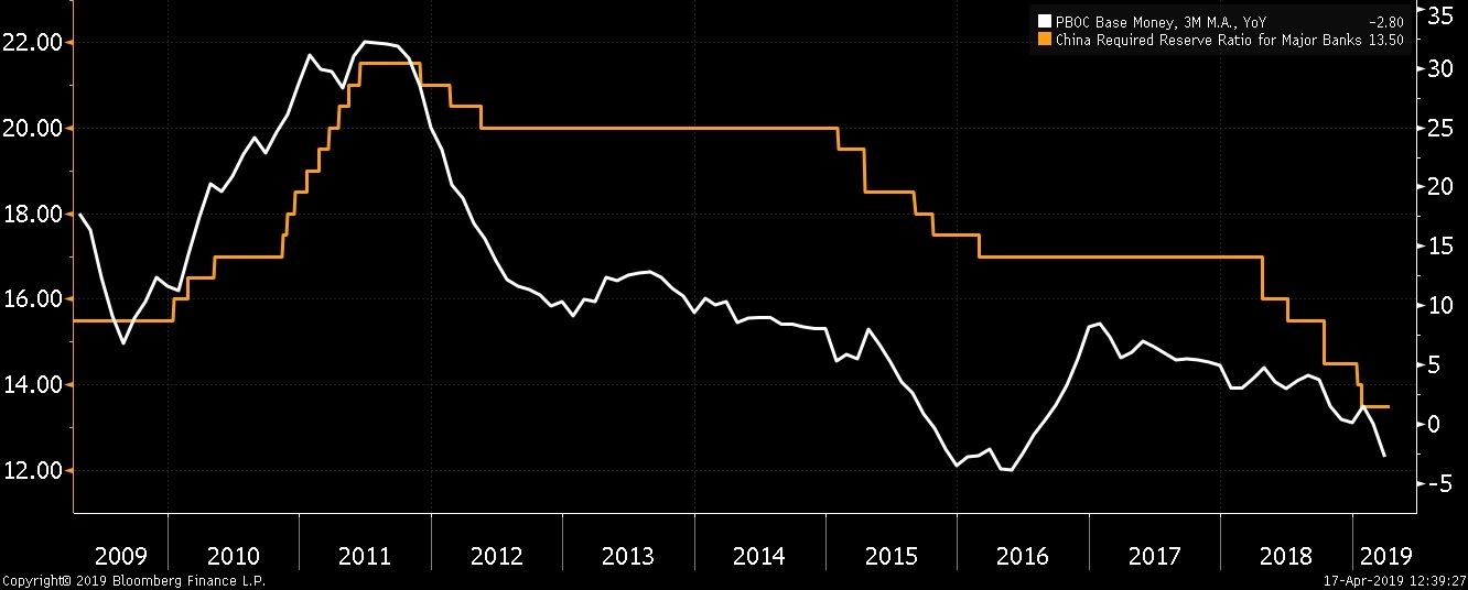 معدل التزامات الميزانية العمومية  للبنك الشعبي الصيني مقارنة نسبة احتياطي الودائع للبنوك الكبرى
