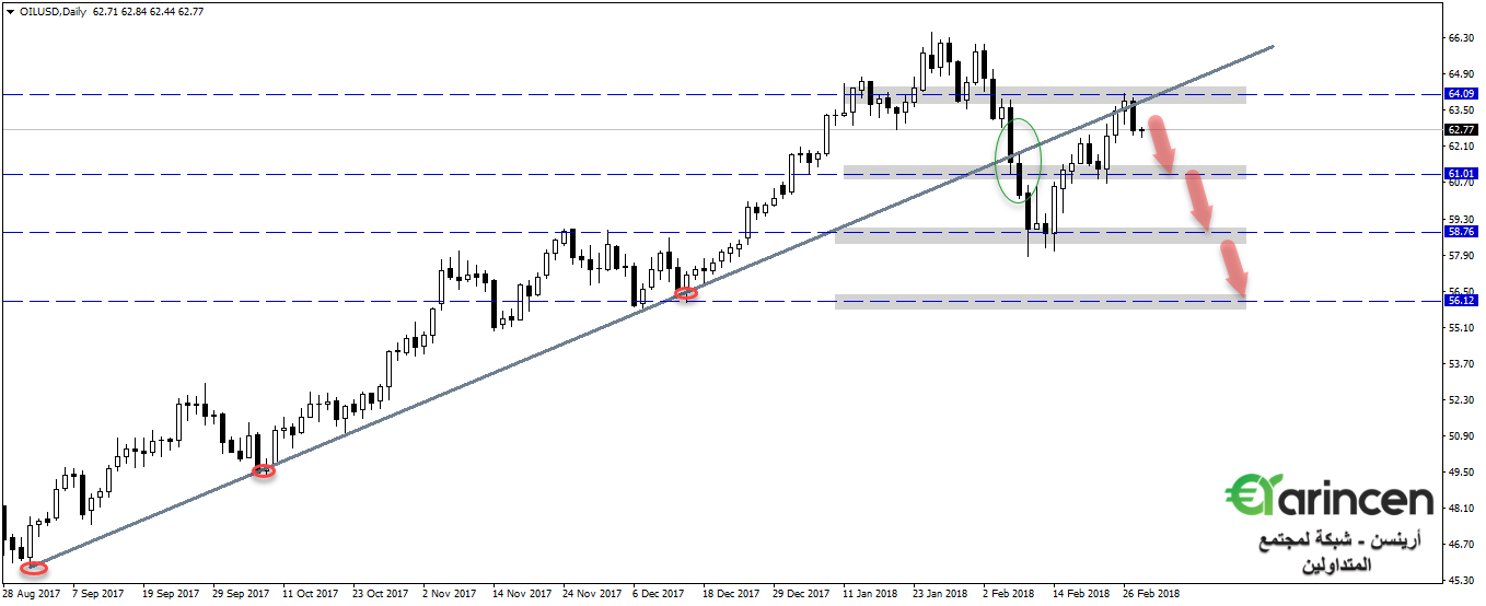 Oil  daily