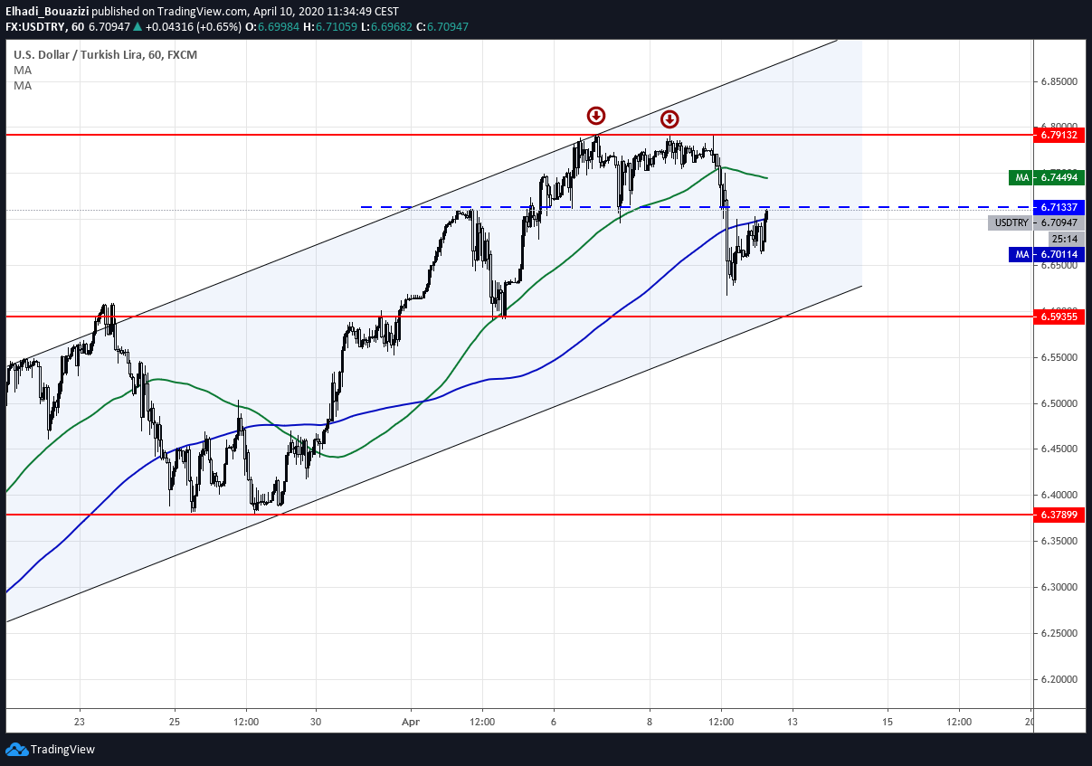 USDTRY الدولار ليرة تركية 1سا