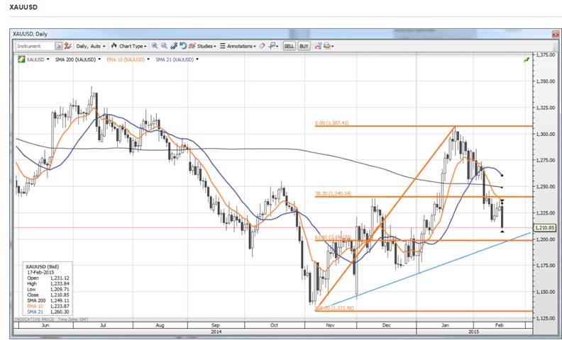 XAUUSD