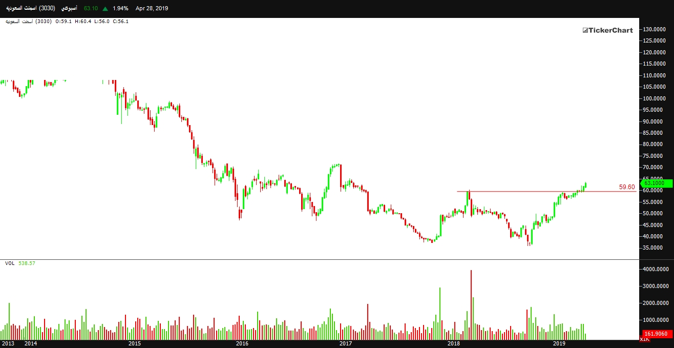 السهم عندما كان بمستويات 63.10 بتاريخ 28 ابريل