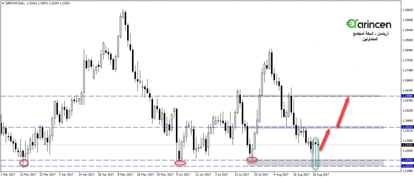 Gbpchf - daily