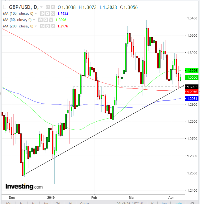 GBP Daily Chart