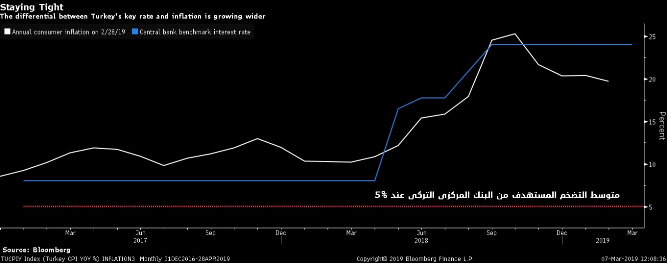 معدل سعر الفائدة التركية مقارنة معدل التضخم الحالي والمستهدف من قبل البنك المركزي التركي