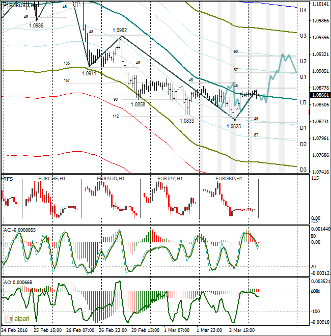 EURUSD H1