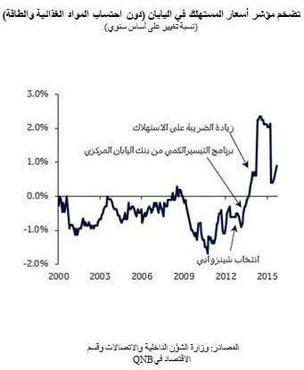 تضخم مؤشر أسعار المستهلك في اليابان