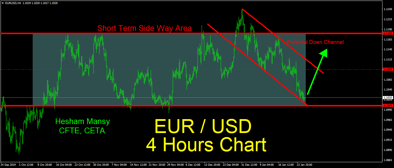 الرسم البياني لتحركات اليورو/دولار على إطار 4 ساعات